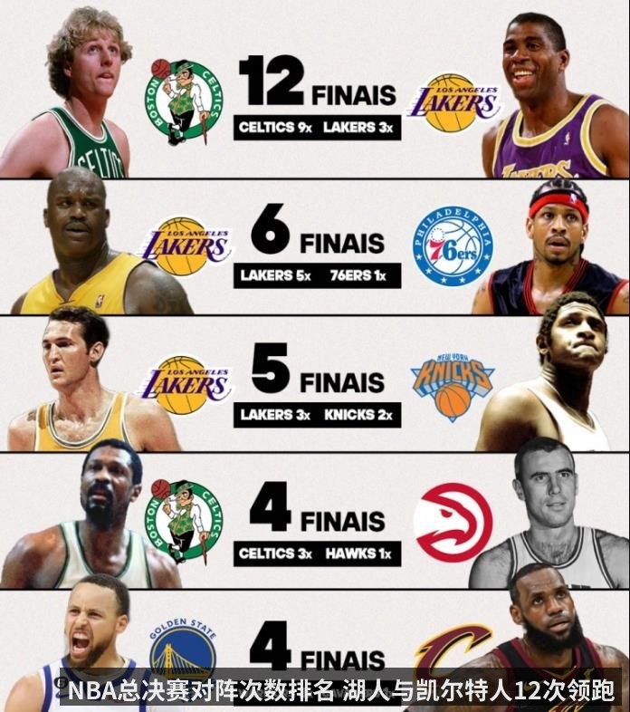 NBA总决赛对阵次数排名 湖人与凯尔特人12次领跑